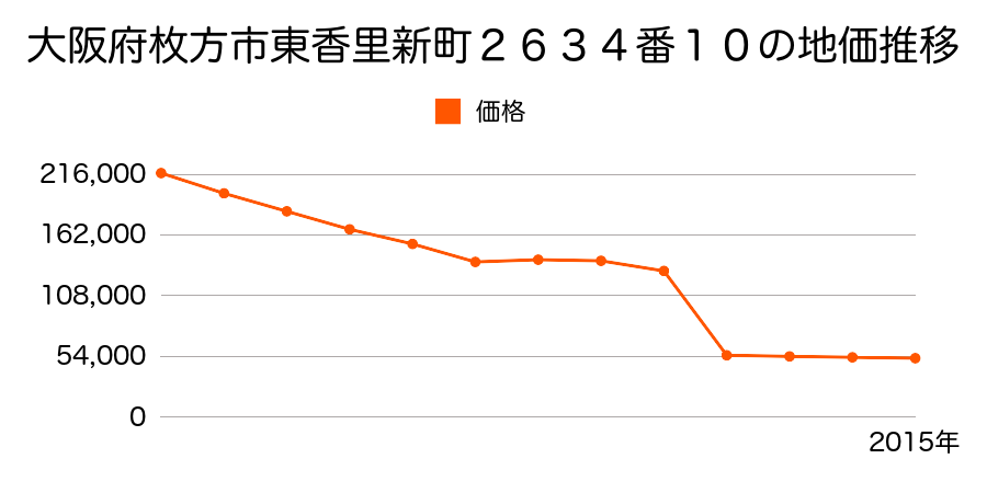 大阪府枚方市宗谷２丁目１００５番４３の地価推移のグラフ