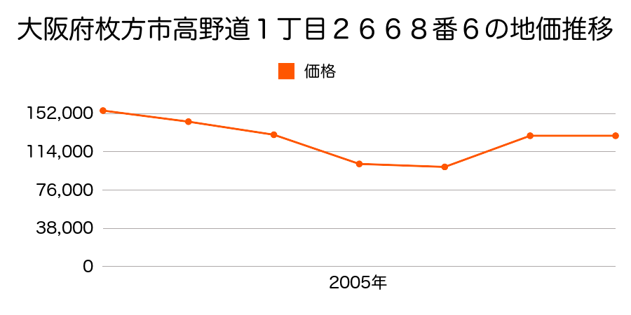 大阪府枚方市長尾家具町１丁目５番２外の地価推移のグラフ