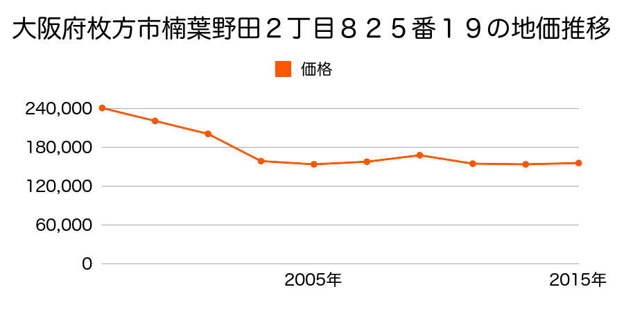 大阪府枚方市楠葉野田２丁目８２５番１９の地価推移のグラフ
