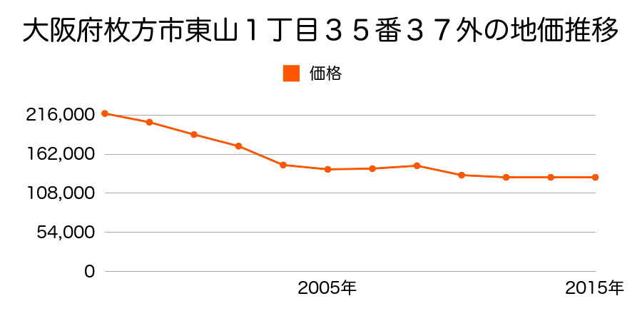 大阪府枚方市東山１丁目３５番３７外の地価推移のグラフ