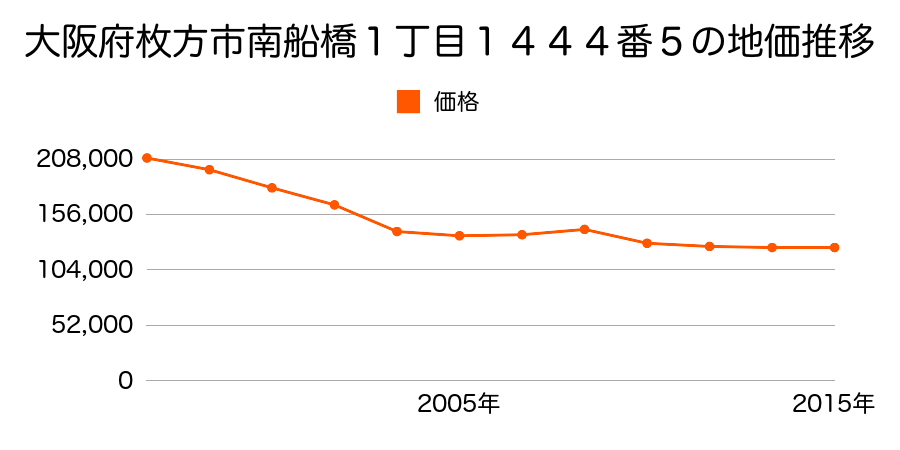 大阪府枚方市南船橋１丁目１４４４番５の地価推移のグラフ