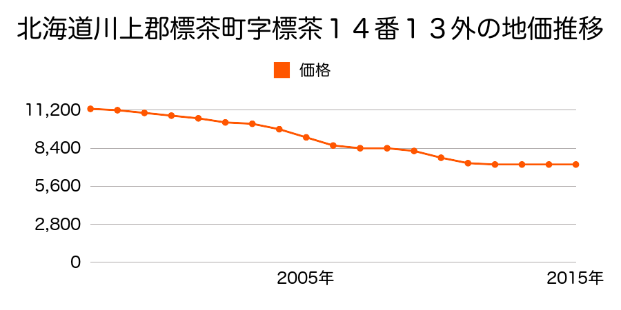 北海道川上郡標茶町川上３丁目１６番の地価推移のグラフ