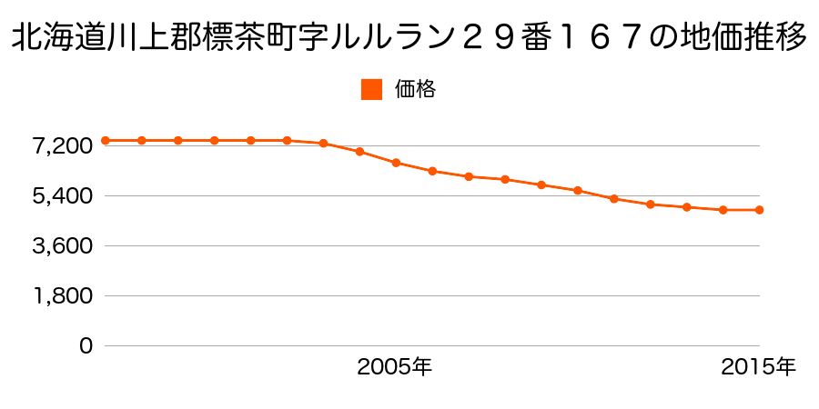 北海道川上郡標茶町桜５丁目１４番の地価推移のグラフ