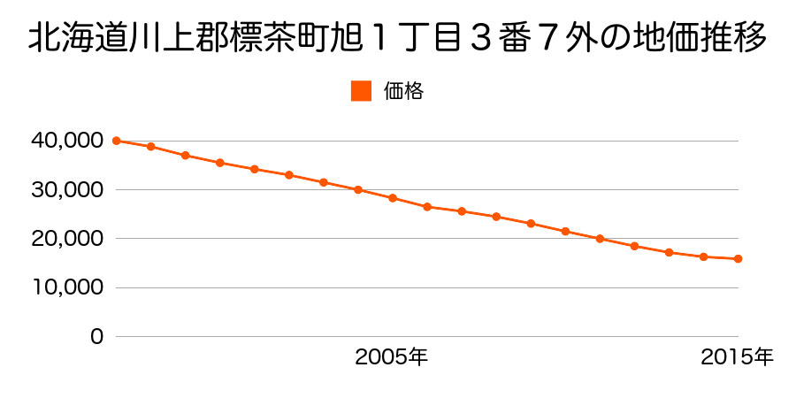 北海道川上郡標茶町旭１丁目３番７外の地価推移のグラフ