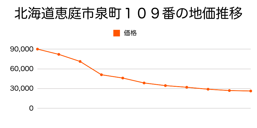 北海道恵庭市漁町１５９番の地価推移のグラフ