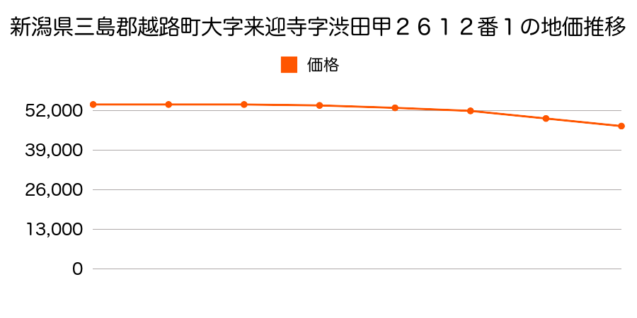 新潟県三島郡越路町大字来迎寺字渋田甲２６１２番１の地価推移のグラフ