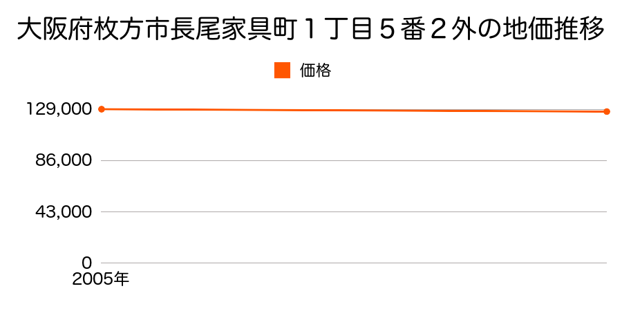 大阪府枚方市長尾家具町１丁目５番２外の地価推移のグラフ