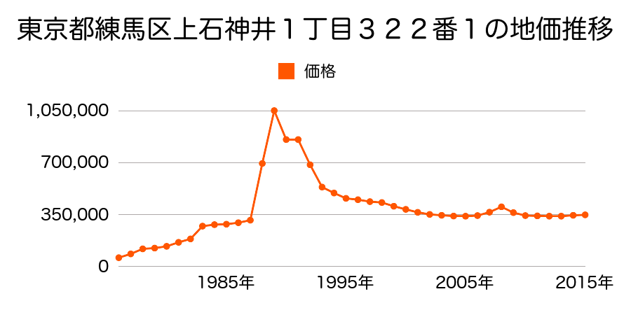 東京都練馬区上石神井１丁目３８８番３９の地価推移のグラフ