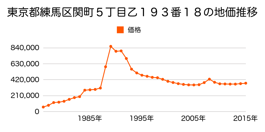 東京都練馬区練馬４丁目６６９１番２６の地価推移のグラフ