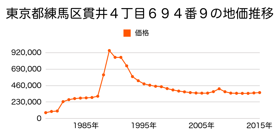 東京都練馬区貫井３丁目５１９番２０の地価推移のグラフ