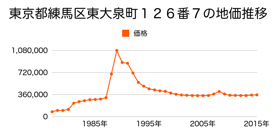 東京都練馬区関町南２丁目１３６番９２の地価推移のグラフ