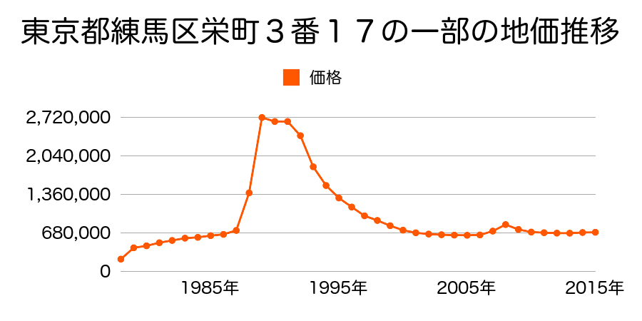 東京都練馬区栄町６番２０外の地価推移のグラフ