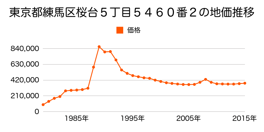東京都練馬区練馬２丁目６２６４番１４の地価推移のグラフ