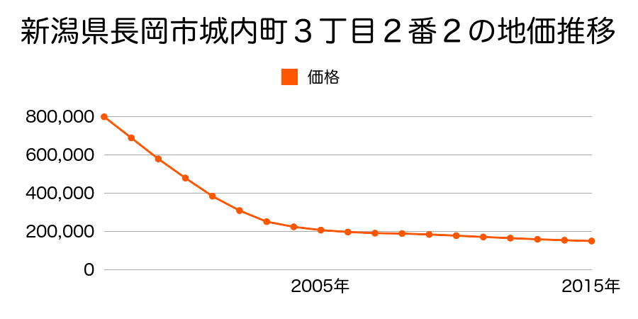 新潟県長岡市城内町３丁目２番２の地価推移のグラフ