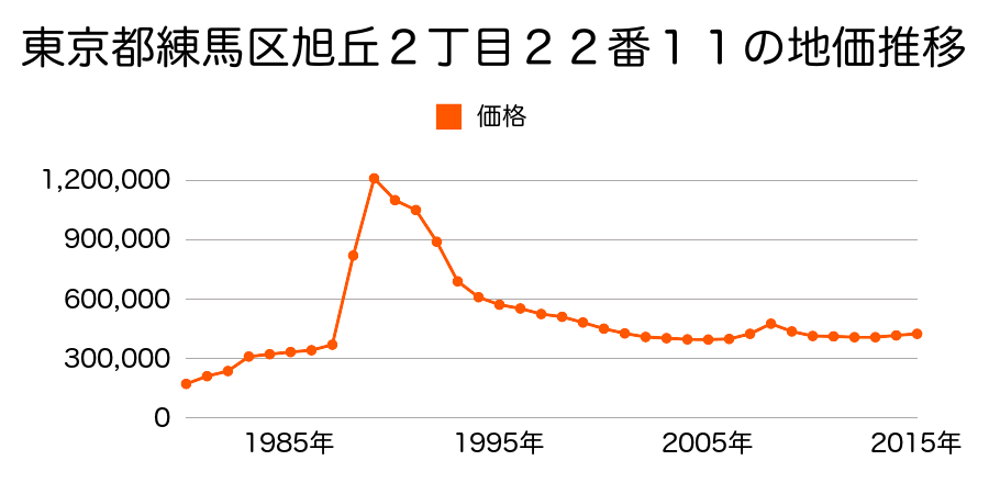 東京都練馬区小竹町１丁目５１番４２の地価推移のグラフ