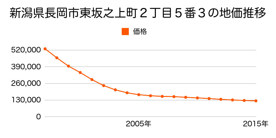 新潟県長岡市東坂之上町２丁目５番３の地価推移のグラフ