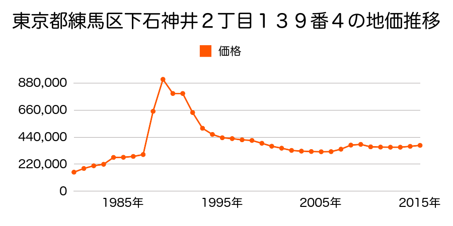 東京都練馬区桜台２丁目２６番２８の地価推移のグラフ