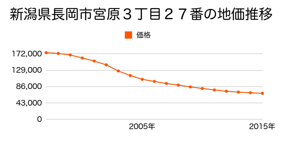 新潟県長岡市宮原３丁目２７番の地価推移のグラフ