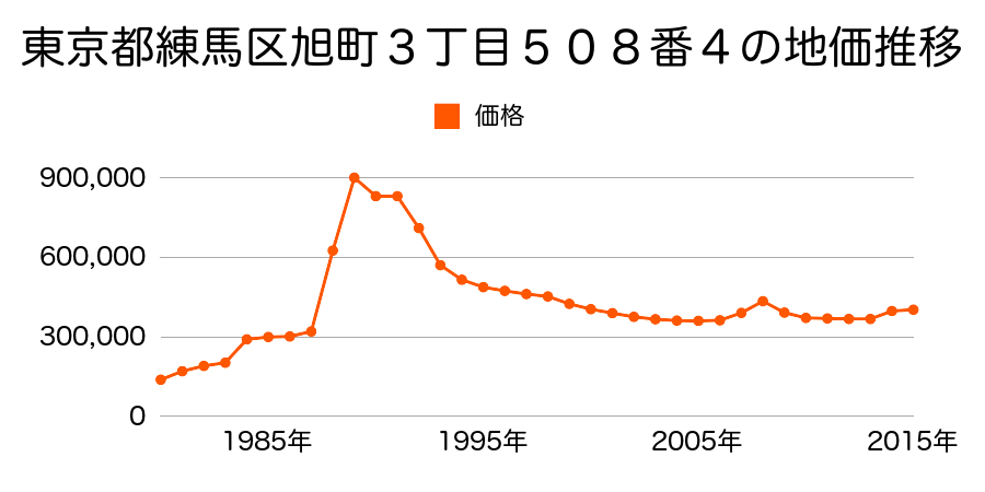 東京都練馬区練馬１丁目６９６８番３の地価推移のグラフ