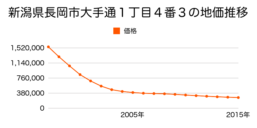 新潟県長岡市大手通１丁目４番３の地価推移のグラフ
