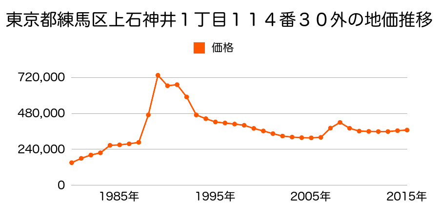東京都練馬区富士見台３丁目７６９番８の地価推移のグラフ