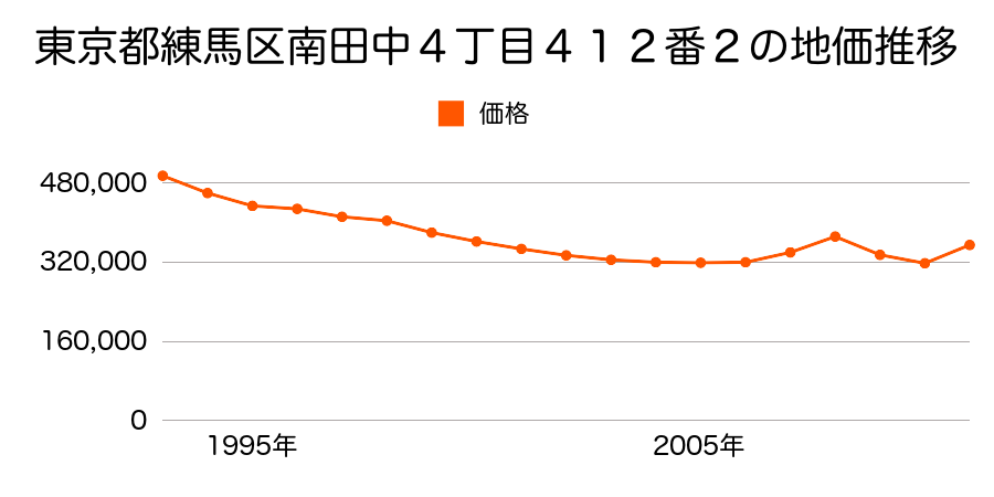 東京都練馬区貫井２丁目８９８番５外の地価推移のグラフ