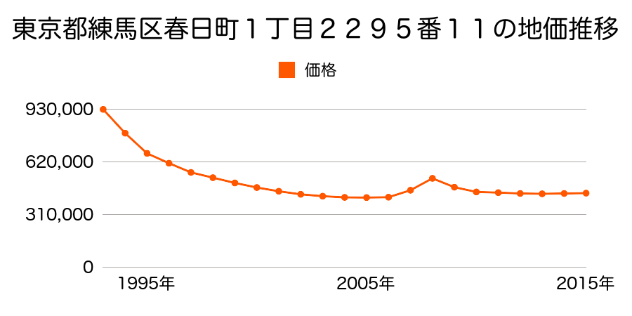 東京都練馬区春日町１丁目２２９５番１１の地価推移のグラフ