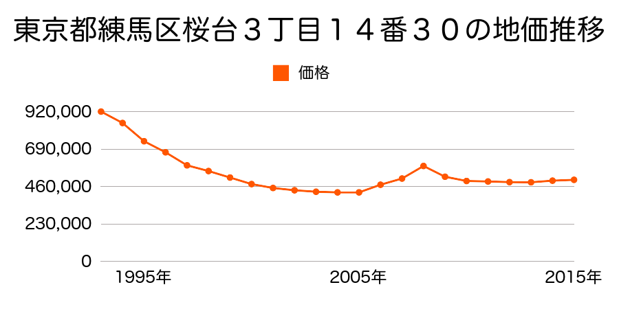東京都練馬区桜台４丁目６０８０番１１の地価推移のグラフ