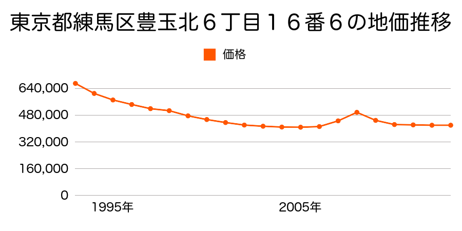 東京都練馬区向山４丁目１１４３番２３の地価推移のグラフ