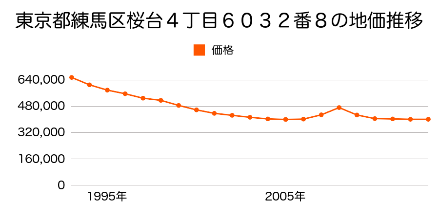 東京都練馬区大泉町４丁目２９３１番８９の地価推移のグラフ