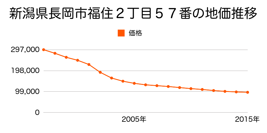 新潟県長岡市福住２丁目５７番の地価推移のグラフ