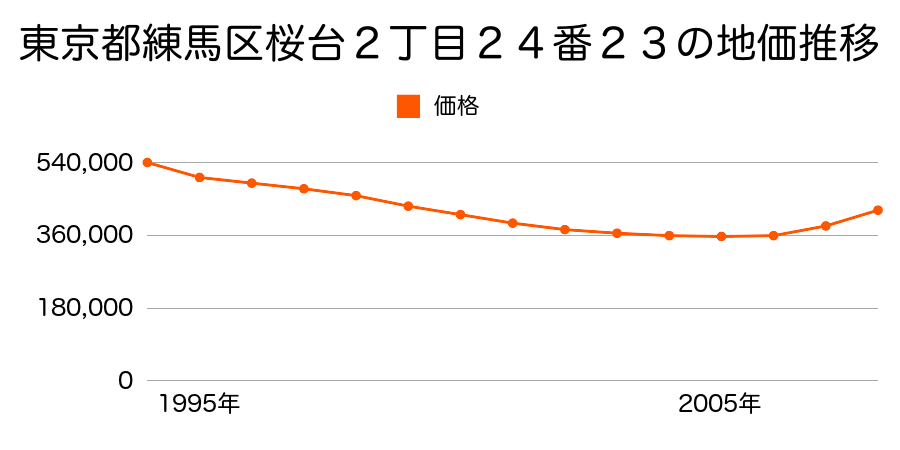 東京都練馬区桜台２丁目２６番２８の地価推移のグラフ