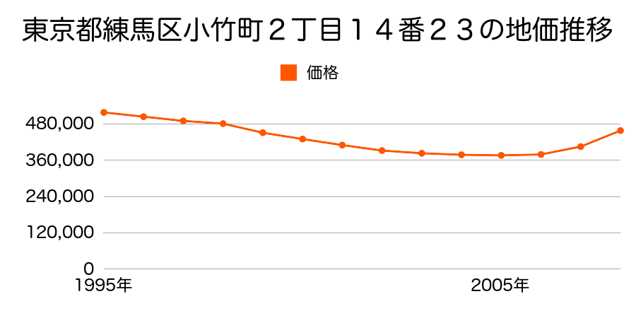 東京都練馬区小竹町２丁目１４番２３の地価推移のグラフ
