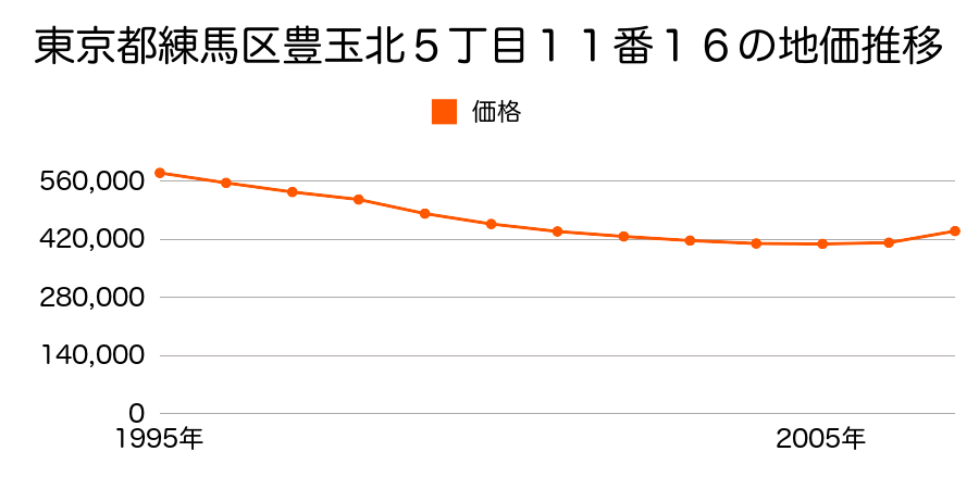 東京都練馬区豊玉北５丁目１１番１６の地価推移のグラフ