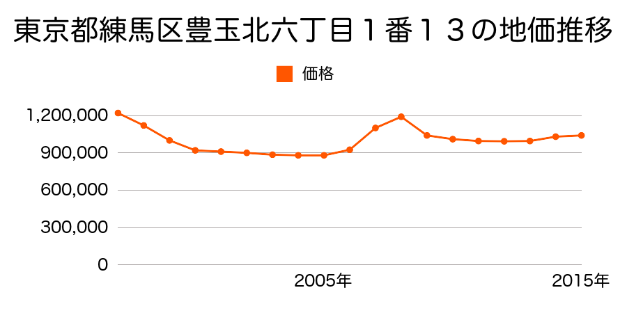 東京都練馬区豊玉北六丁目１番１３の地価推移のグラフ