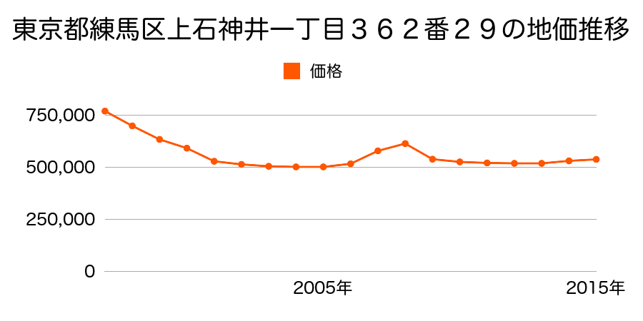 東京都練馬区上石神井一丁目４２９番２９の地価推移のグラフ