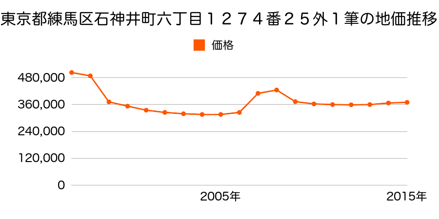 東京都練馬区関町東一丁目４６番７の地価推移のグラフ