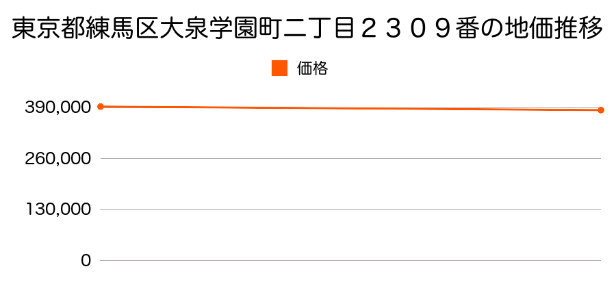 東京都練馬区大泉学園町二丁目２３０９番の地価推移のグラフ