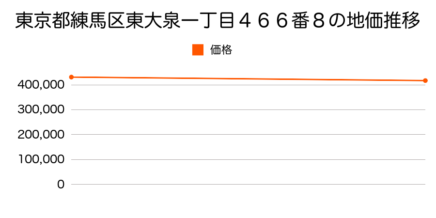 東京都練馬区東大泉一丁目４６６番８の地価推移のグラフ