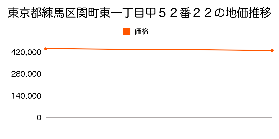 東京都練馬区関町東一丁目甲５２番２２の地価推移のグラフ
