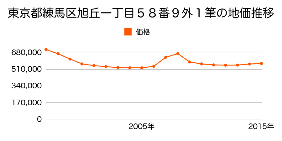 東京都練馬区旭丘一丁目５８番９外の地価推移のグラフ