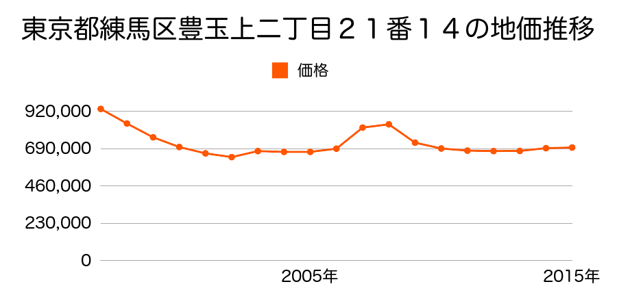 東京都練馬区豊玉上二丁目１４番１８外の地価推移のグラフ