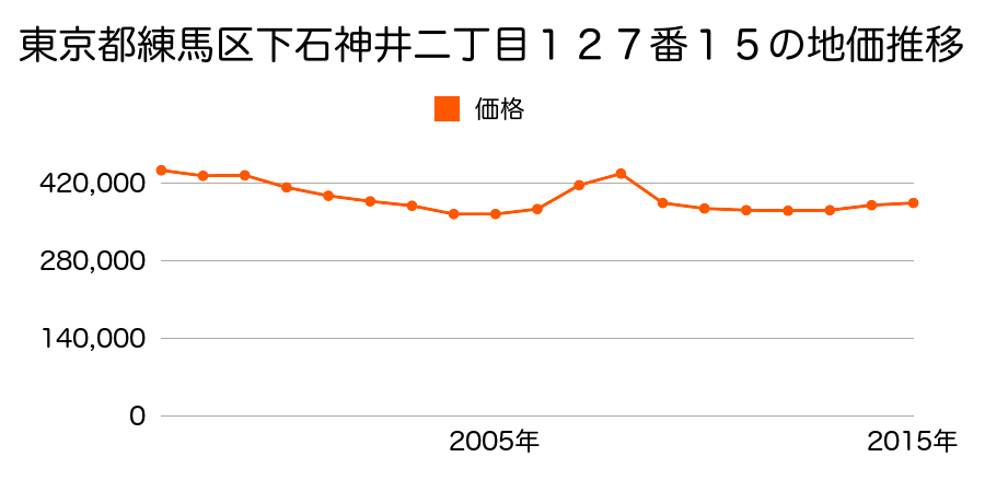 東京都練馬区豊玉中三丁目２６番４の地価推移のグラフ
