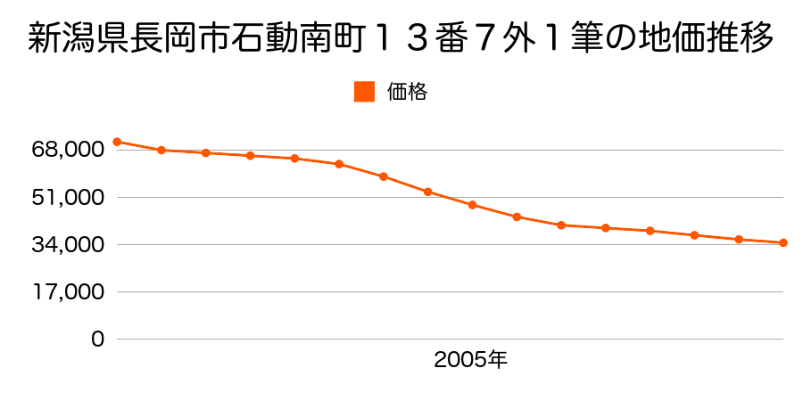 新潟県長岡市石動南町１３番７外の地価推移のグラフ