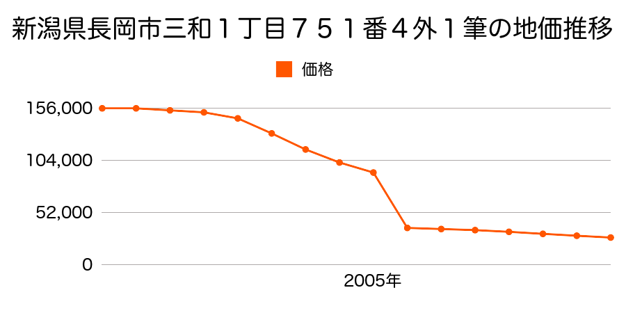 新潟県長岡市仲子町丁２８５番５の地価推移のグラフ