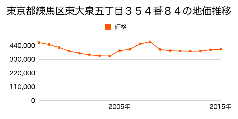 東京都練馬区東大泉三丁目９１５番２６の地価推移のグラフ