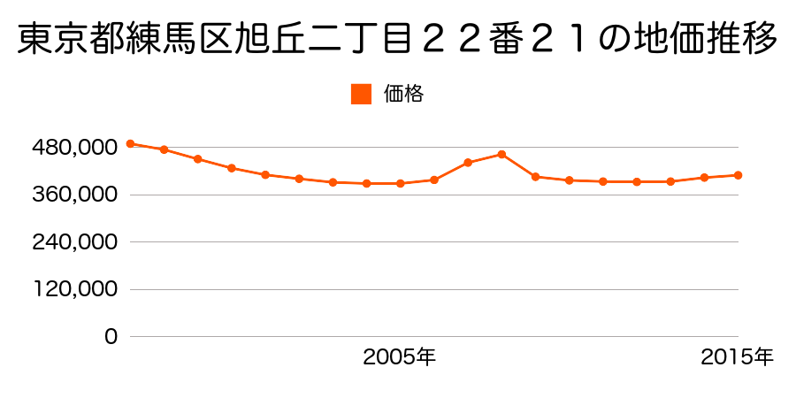 東京都練馬区旭丘二丁目２２番４３の地価推移のグラフ