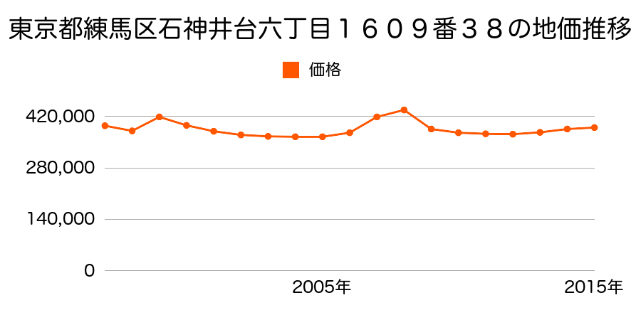 東京都練馬区豊玉南三丁目８番２６の地価推移のグラフ