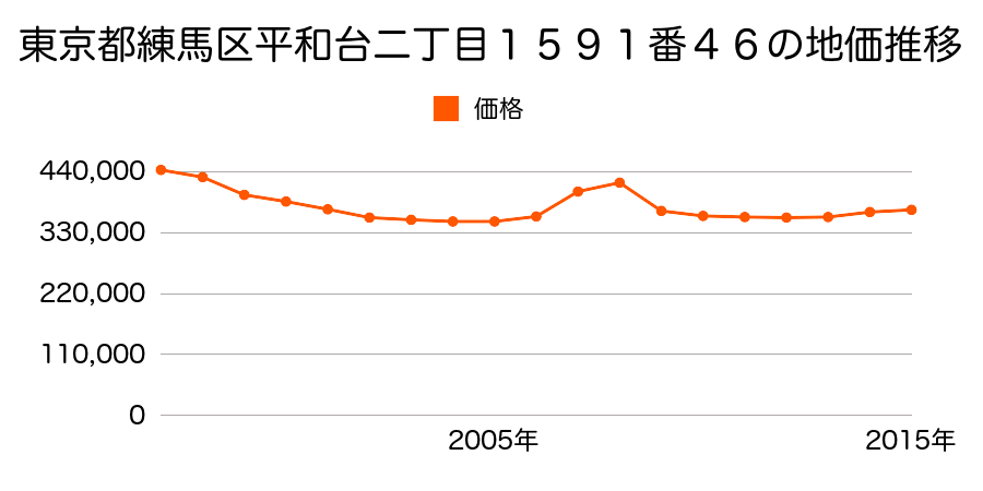 東京都練馬区早宮一丁目５６番３９の地価推移のグラフ