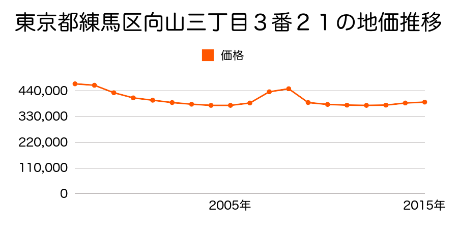 東京都練馬区中村三丁目３１番６の地価推移のグラフ